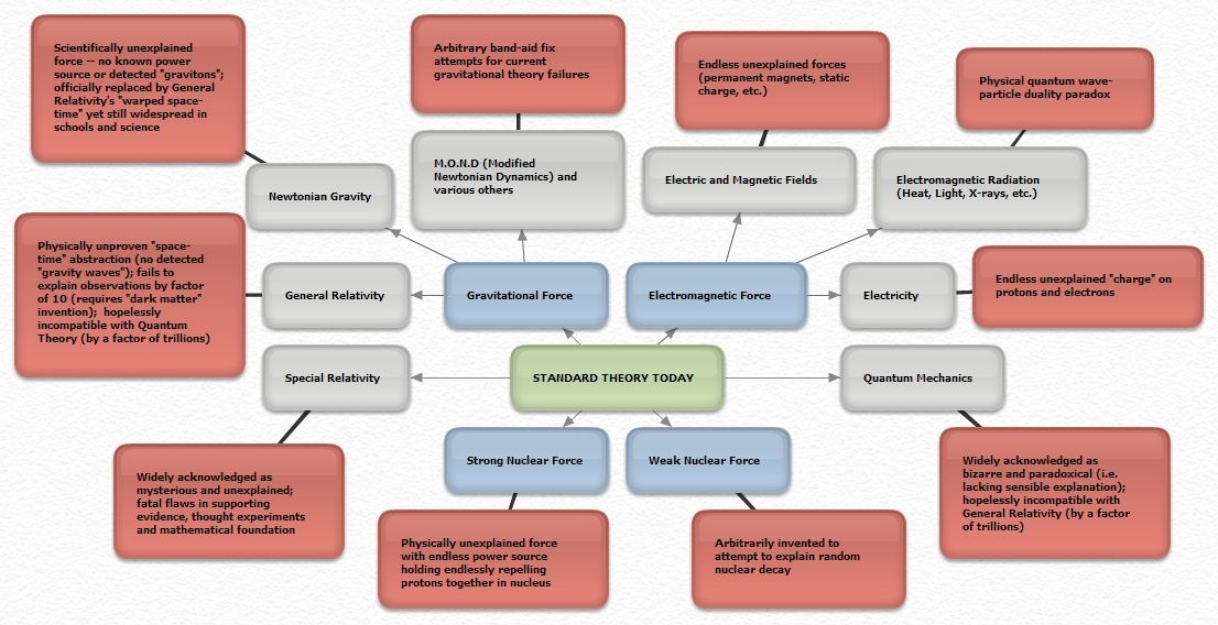 Standard Theory Map