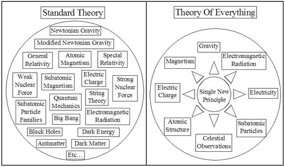 Theory of Everything