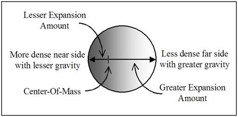 Varying Moon Density