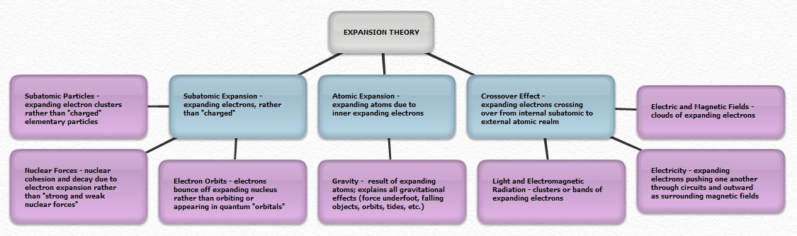 Expansion Theory Map